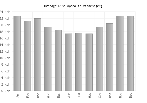 Vissenbjerg average winspeed by month (km/h)