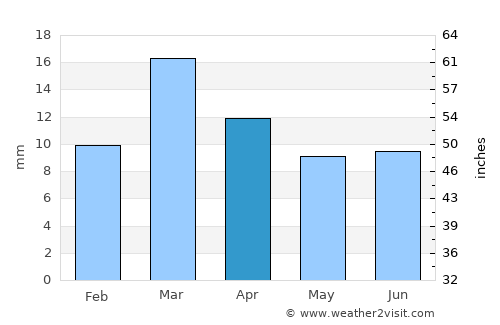 Vista Alegre average rain in April