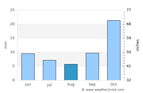 Vista Alegre average rain in August