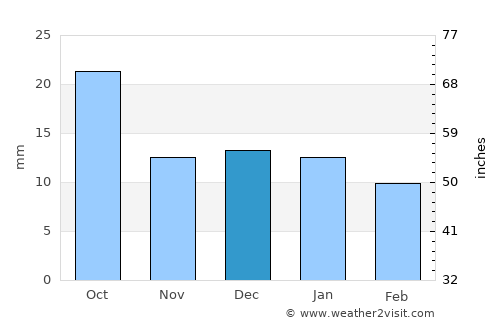 Vista Alegre average rain in December