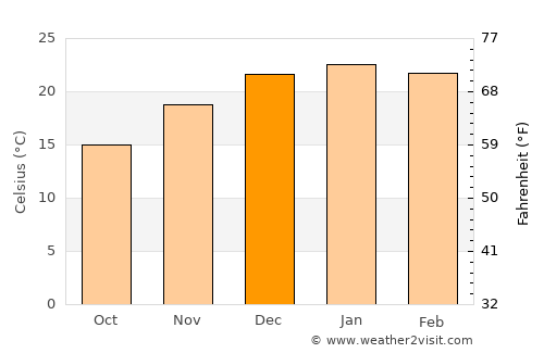 Vista Alegre average temperature in December