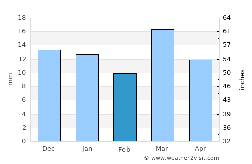 Vista Alegre average rain in February