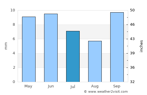 Vista Alegre average rain in July