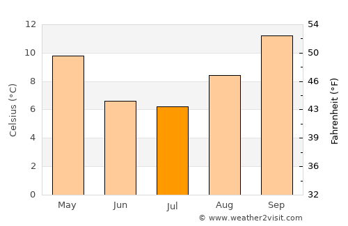 Vista Alegre average temperature in July