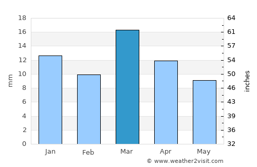 Vista Alegre average rain in March