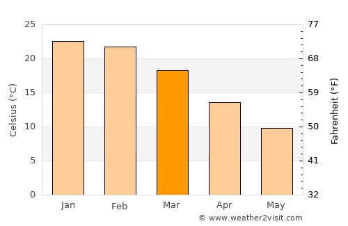Vista Alegre average temperature in March