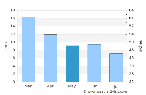 Vista Alegre average rain in May