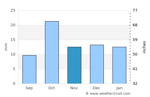 Vista Alegre average rain in November