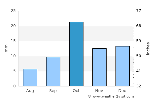 Vista Alegre average rain in October