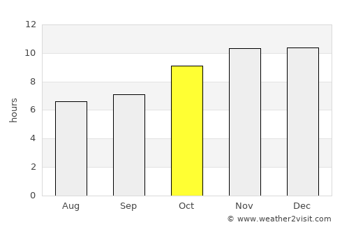 Vista Alegre average rain in October