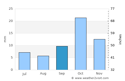 Vista Alegre average rain in September