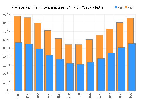 Vista Alegre average minimum / maximum temperatures (Fahrenheit)