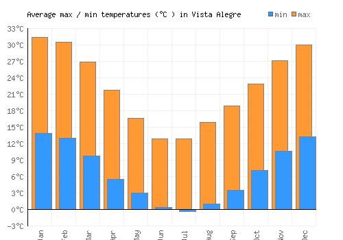 Vista Alegre average minimum / maximum temperatures (Celsius)