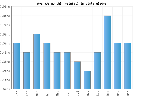 Vista Alegre monthly rainfall chart (inches)