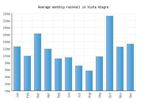 Vista Alegre monthly rainfall chart (mm)