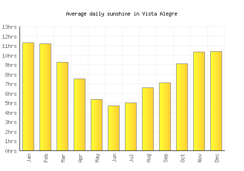 Vista Alegre average daily sunshine chart