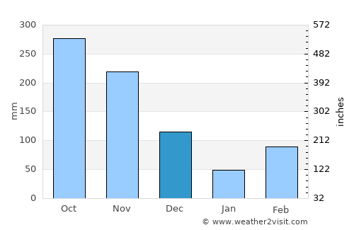 Vista Hermosa average rain in December