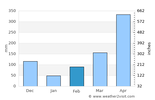 Vista Hermosa average rain in February