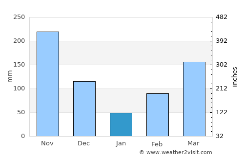 Vista Hermosa average rain in January