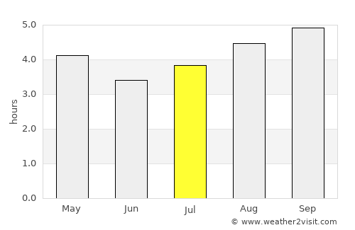 Vista Hermosa average rain in July