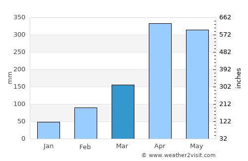 Vista Hermosa average rain in March