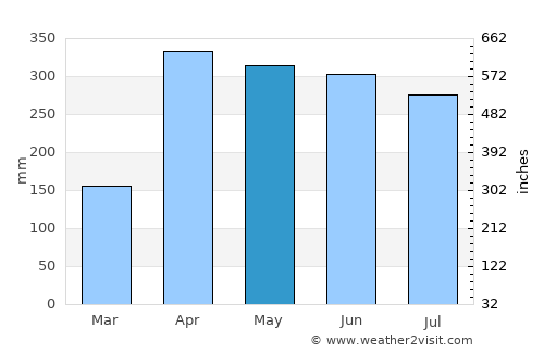 Vista Hermosa average rain in May
