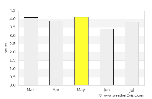 Vista Hermosa average rain in May