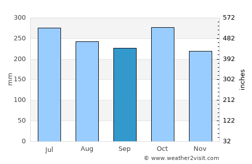 Vista Hermosa average rain in September