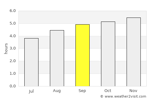 Vista Hermosa average rain in September