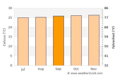 Vista Hermosa average temperature in September