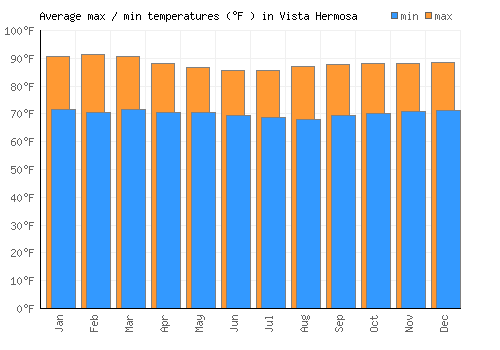 Vista Hermosa average minimum / maximum temperatures (Fahrenheit)