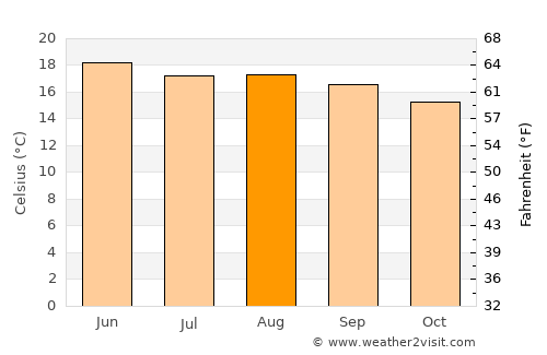 Vista Hermosa average temperature in August