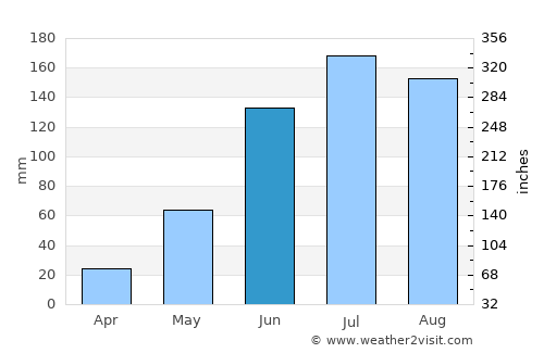 Vista Hermosa average rain in June