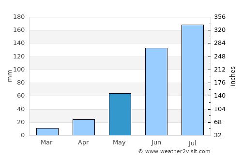 Vista Hermosa average rain in May
