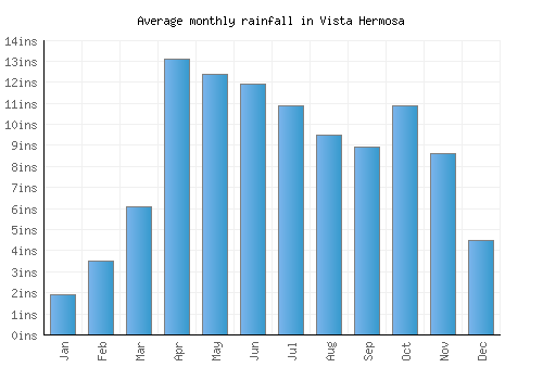 Vista Hermosa monthly rainfall chart (inches)