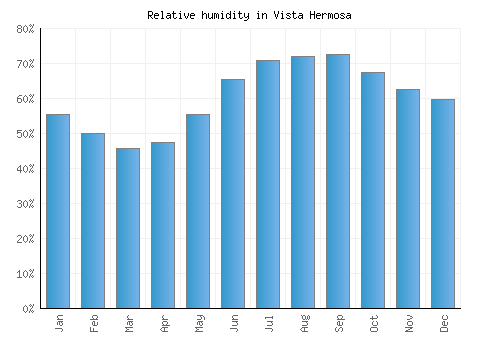 Vista Hermosa relative humidity averages