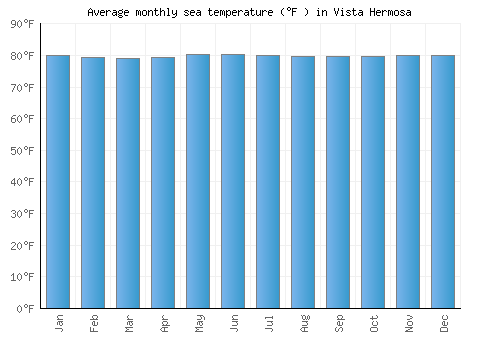 Vista Hermosa average sea temperature chart (Fahrenheit)