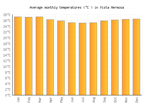 Vista Hermosa average temperature chart (Celsius)