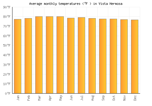 Vista Hermosa average temperature chart (Fahrenheit)