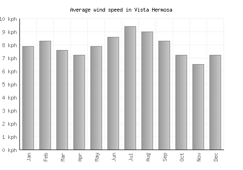 Vista Hermosa average winspeed by month (km/h)