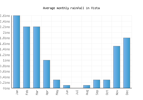 Vista monthly rainfall chart (inches)