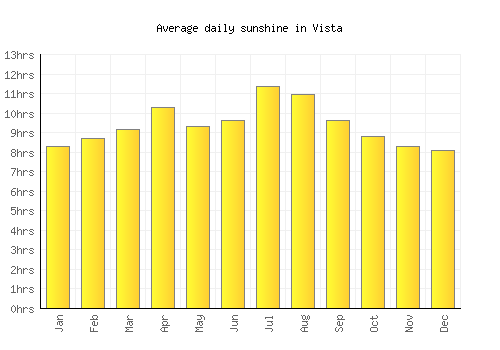 Vista average daily sunshine chart