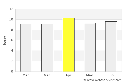 Vista average rain in April