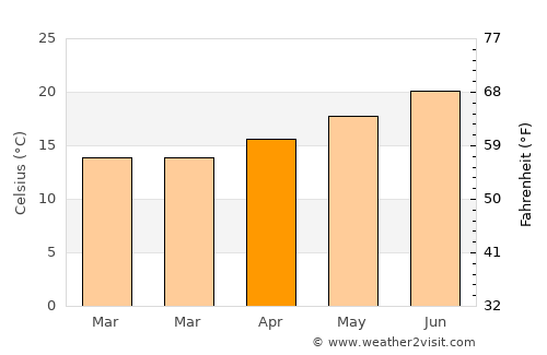 Vista average temperature in April