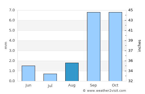 Vista average rain in August