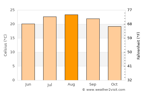 Vista average temperature in August