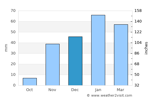 Vista average rain in December