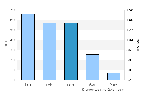 Vista average rain in February