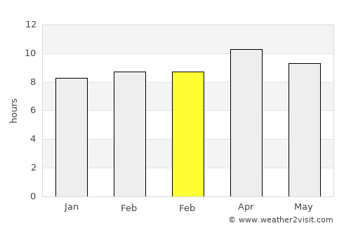 Vista average rain in February