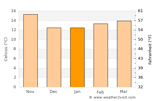 Vista average temperature in January